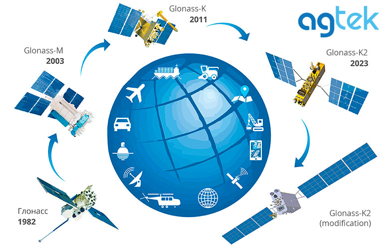 GLONASS GPS