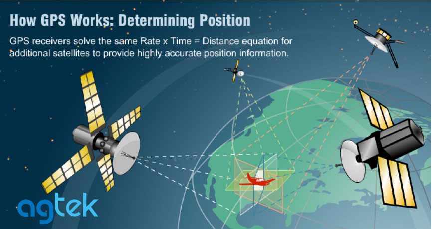GPS hoạt động theo nguyên lý Triangulate