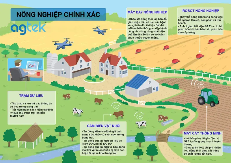 nông nghiệp chính xác cho nông trại tương lai
