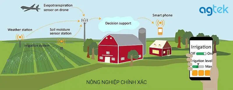 ứng dụng nông nghiệp chính xác