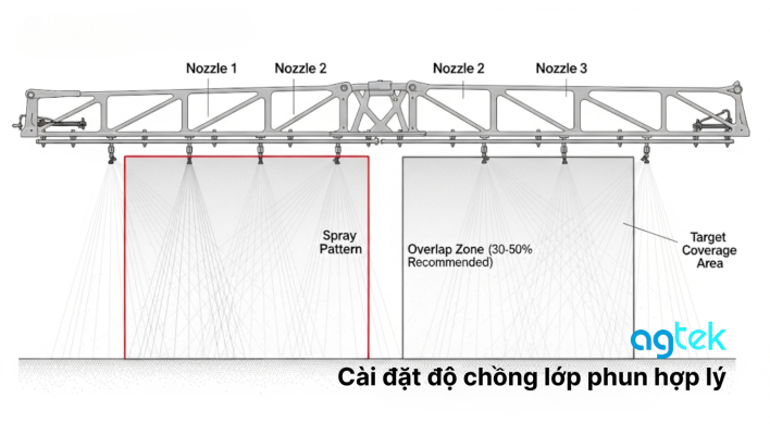 Cài đặt độ chồng lớp phun thuốc BVTV cho máy bay nông nghiệp bao nhiêu là hợp lý?