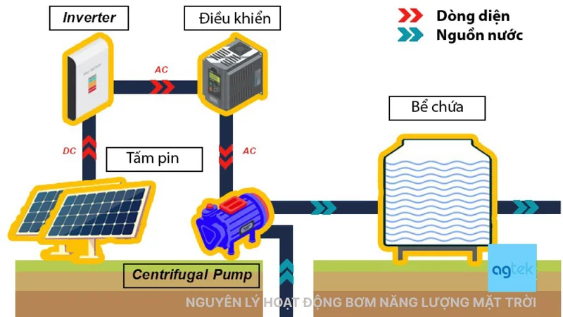 Nguyên lý hoạt động của Bơm năng lượng mặt trời