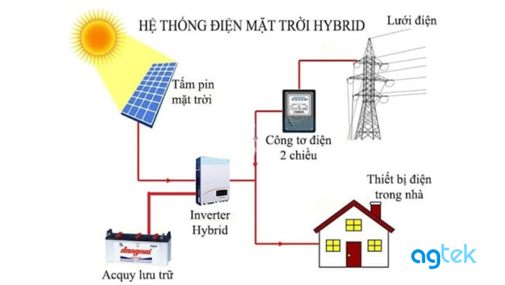 Biến tần Hybrid: Nguyên lý hoạt động