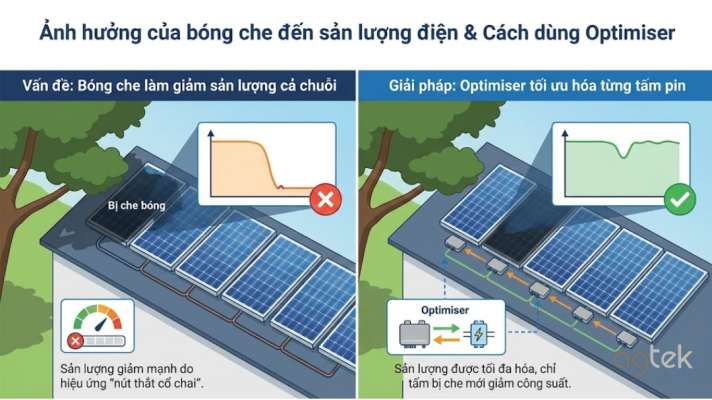 Ảnh hưởng của bóng che đến sản lượng điện & Cách dùng Optimiser