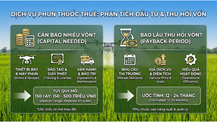Dịch vụ phun thuốc thuê cần bao nhiêu vốn và bao lâu thu hồi vốn?
