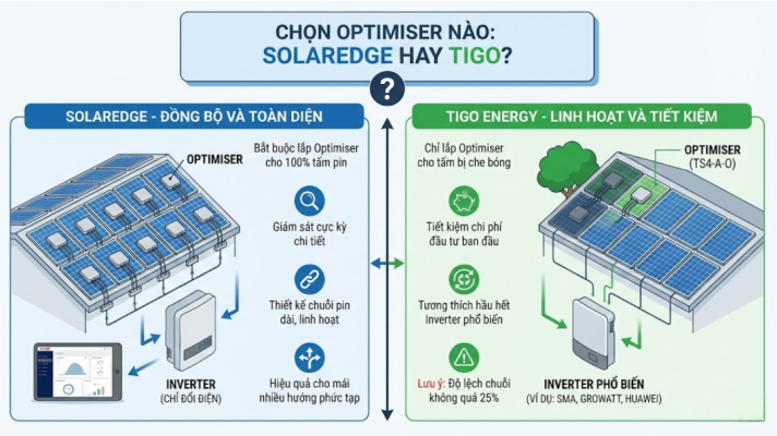 Lựa chọn Optimiser cho hệ thống điện mặt trời SolarEdge hay Tigo?