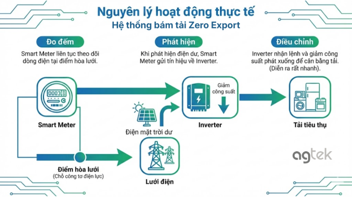 Nguyên lý hoạt động thực tế bám tải Zero Export