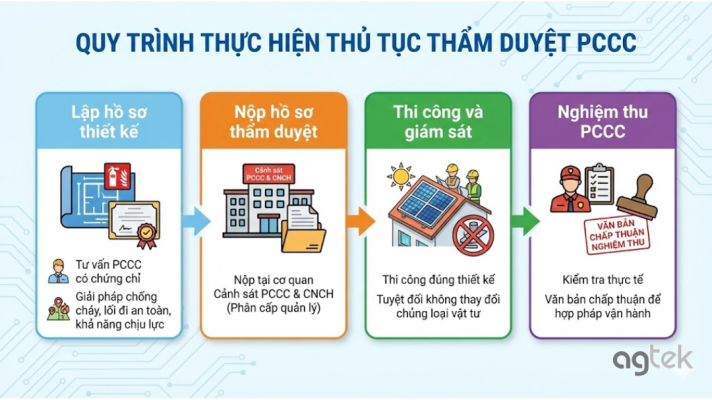Quy trình thực hiện thủ tục thẩm duyệt PCCC điện mặt trời