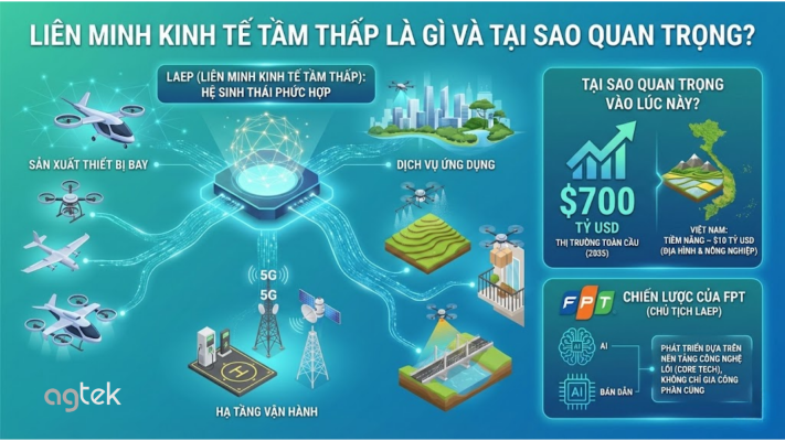 Liên minh Kinh tế tầm thấp là gì và tại sao lại quan trọng?