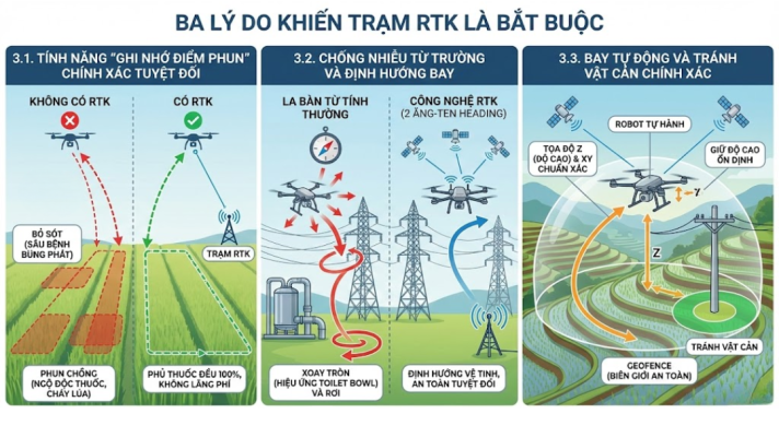 lý do khiến trạm RTK CẦN THIẾT CHO MÁY BAY PHUN THUỐC