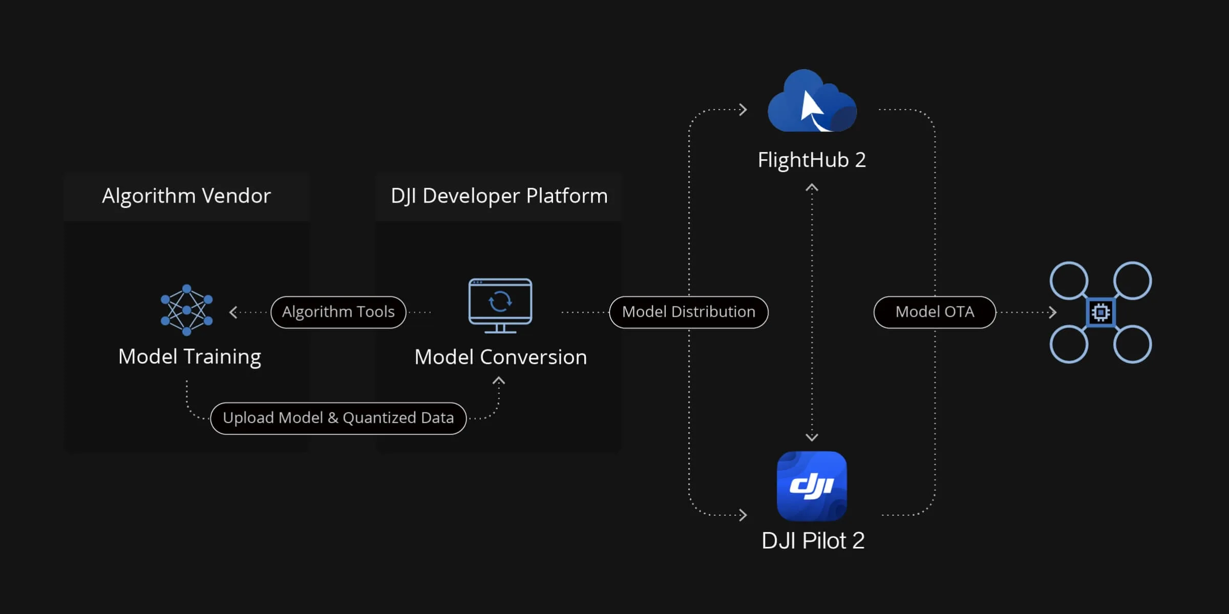 DJI FlightHub 2