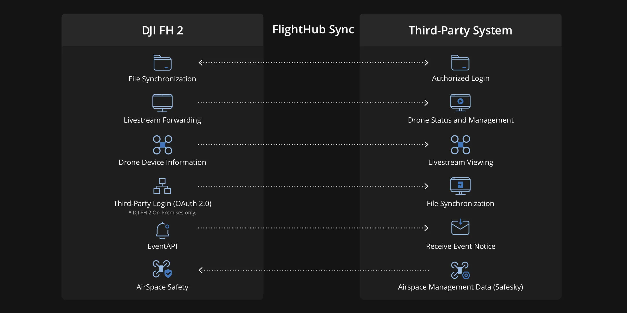 DJI FlightHub 2