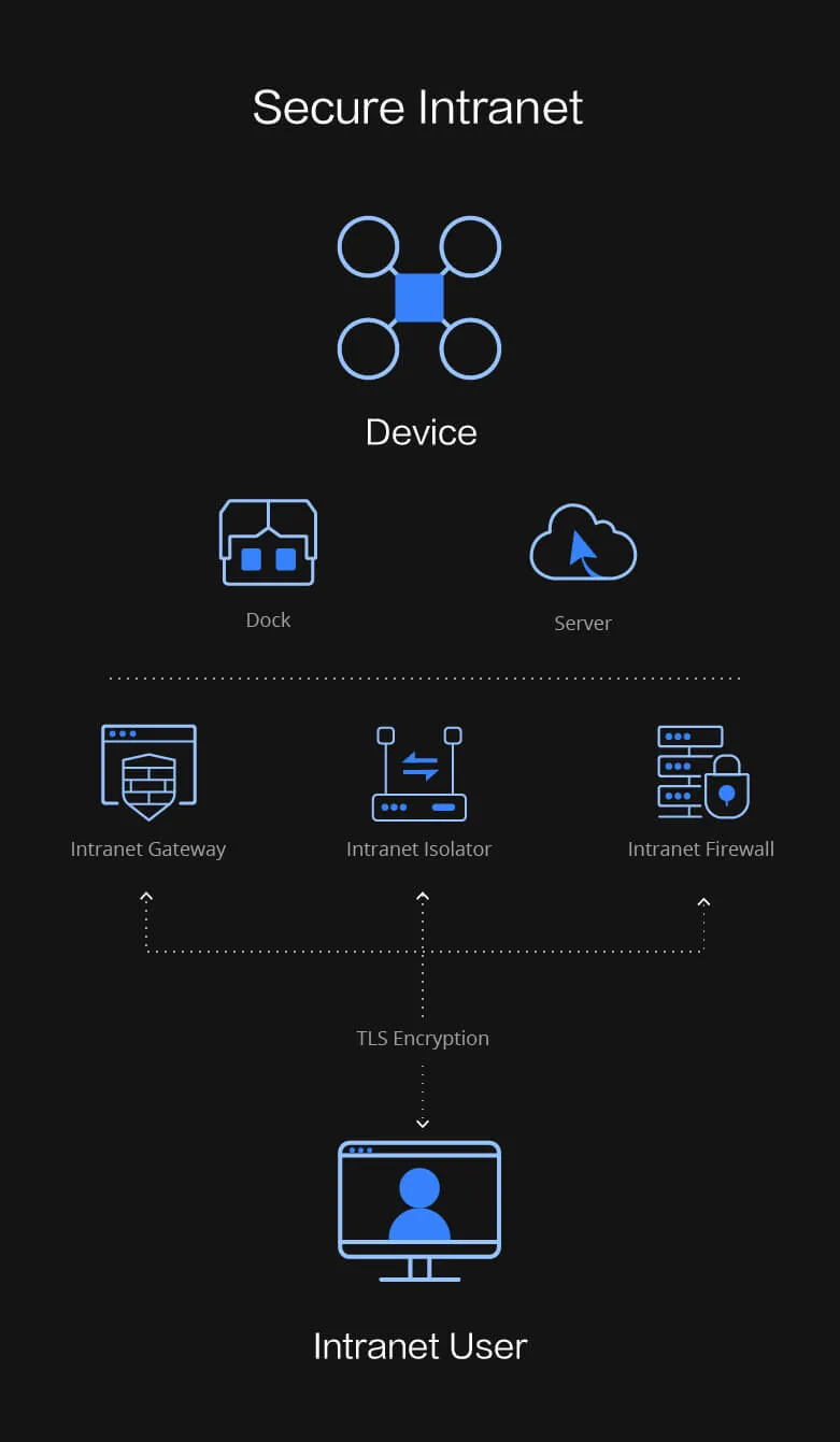 DJI FlightHub 2 On-Premises
